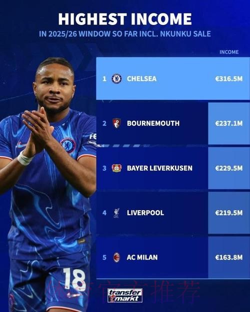 皇马、切尔西和曼城均有意莱比锡边锋恩昆库 皇马、切尔西和曼城均有意莱比锡边锋恩昆库